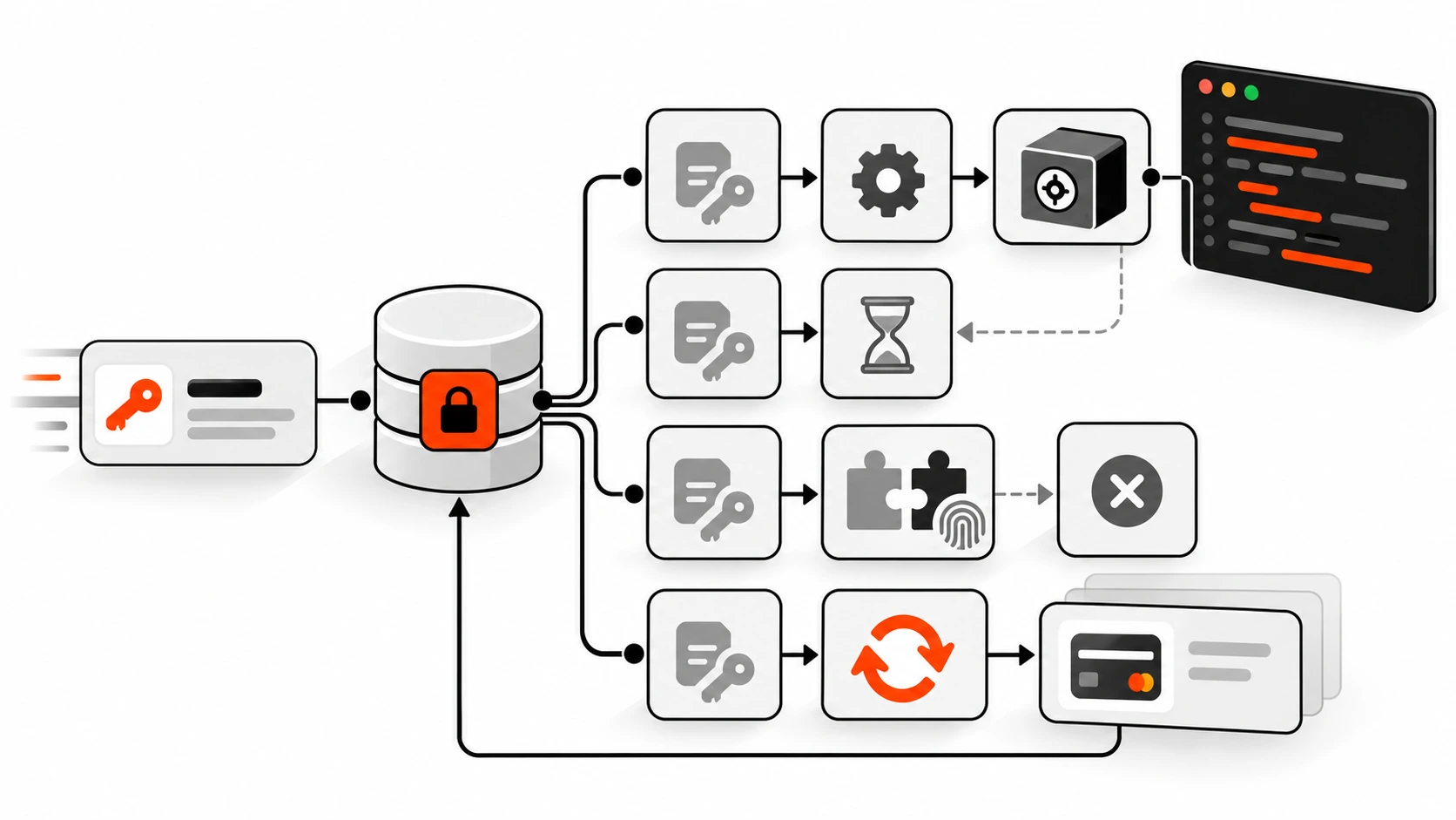 Infographic of the server idempotency flow: insert key, compare request fingerprint, return 409 while processing, 422 on mismatch, or replay the stored response