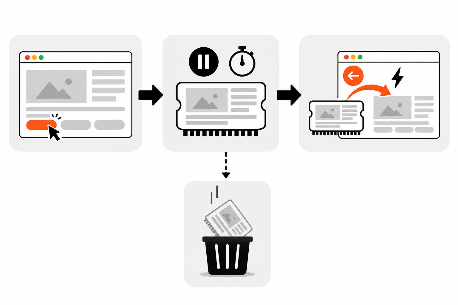 Four-step flow diagram of bfcache: a page is open, the user navigates away and the page is frozen in memory with timers paused, the user presses back and the snapshot is restored instantly, and a separate branch where the snapshot is discarded after a while