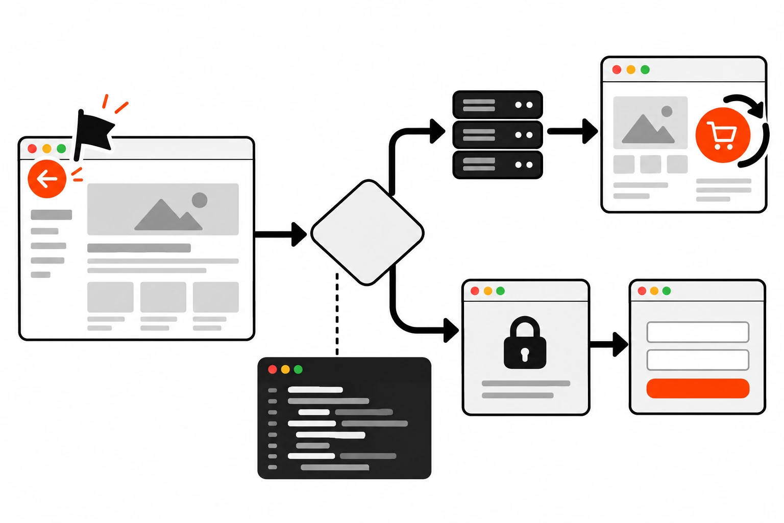 Diagram of a page restored from bfcache firing a pageshow event with persisted set to true, which triggers a check with the server, then either updates a cart count in place or redirects to the login page if the session has ended