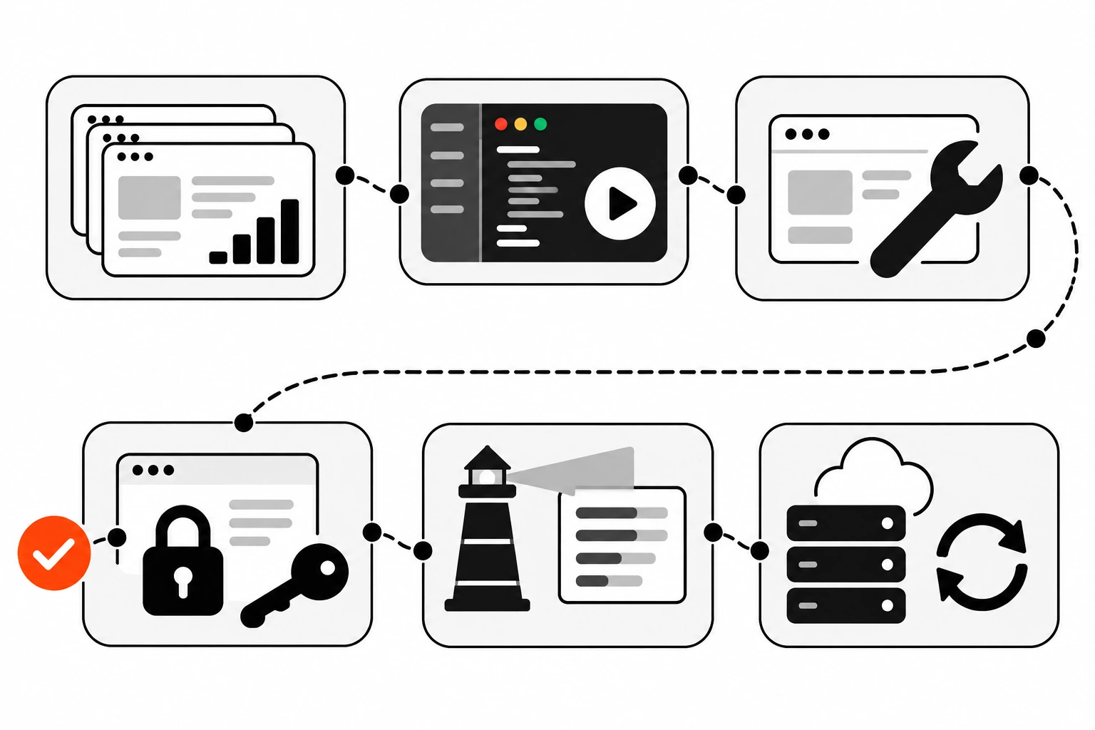 Checklist diagram of the bfcache testing routine: pick the most-visited pages, run the Back-forward Cache test in DevTools, fix actionable reasons, retest on staging, run Lighthouse, and repeat while logged in