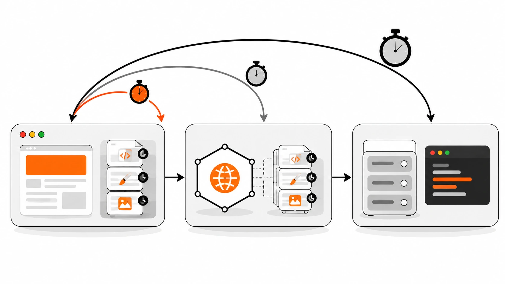 Infographic of the three cache layers a request passes through: the browser cache answers fastest, the CDN edge answers next, and the origin server is the longest trip