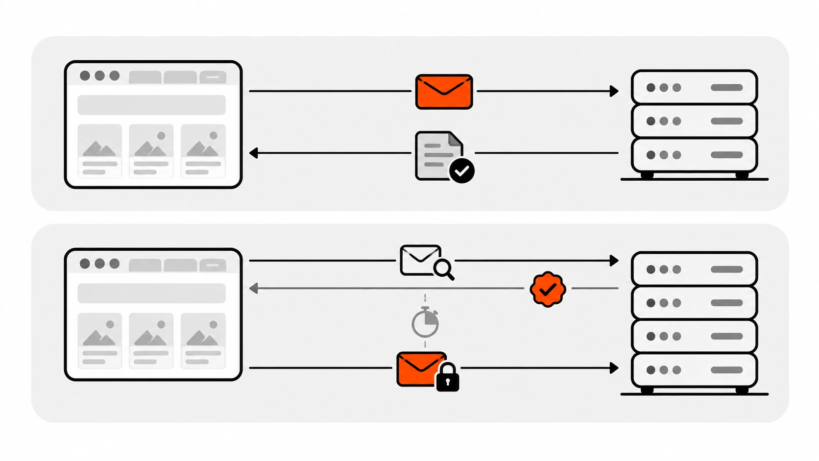 Diagram comparing a simple GET request that goes straight to the API with a JSON POST that first sends an OPTIONS preflight and waits for a 204 approval before the real request