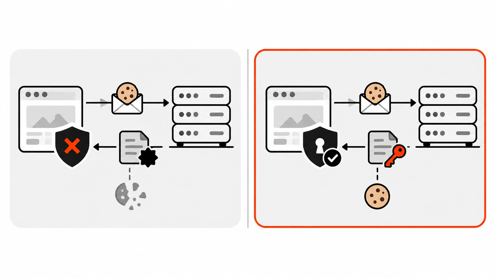 Side-by-side comparison of a credentialed cookie request blocked when the server answers with a wildcard origin versus allowed when it answers with the exact origin and Allow-Credentials true
