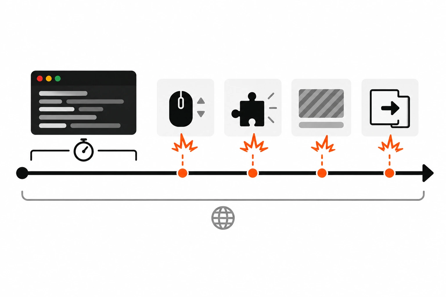 Diagram comparing a lab test that only watches the page load with field data that follows the whole visit, including scrolling, late widgets and route changes where extra layout shifts appear