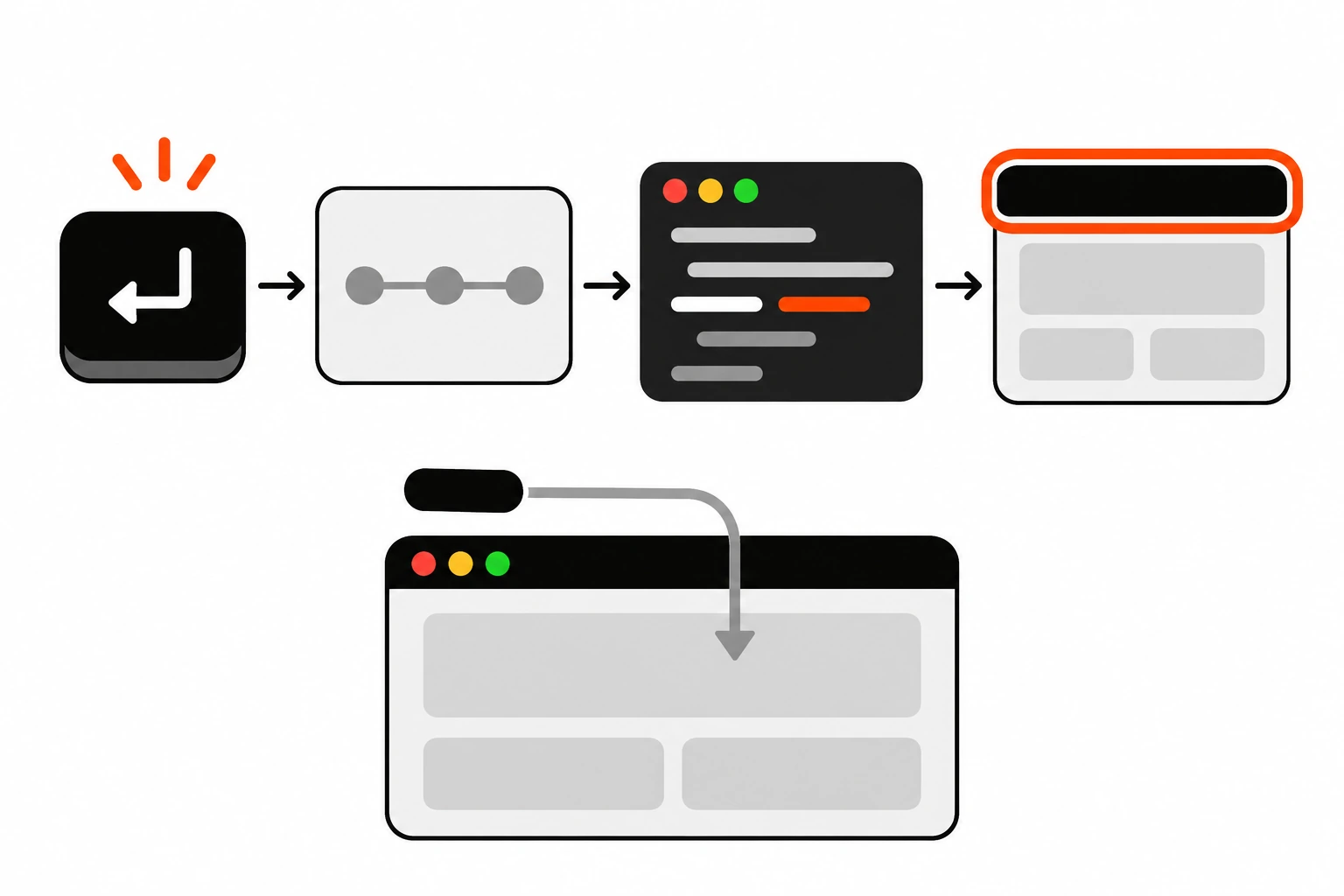 Flow diagram of the focus fix: a link press leads to a route change, an effect watches the pathname, then focus lands on the new heading, with a skip link shortcut arrow running past the header straight to the main region