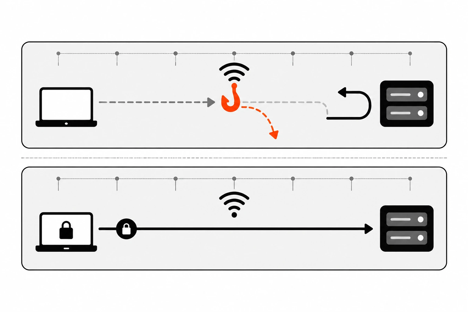 Timeline diagram comparing a redirect-only first visit, where the first plain request leaves unprotected and can be intercepted on the network, with a later visit where the browser upgrades the request to HTTPS before it leaves the device