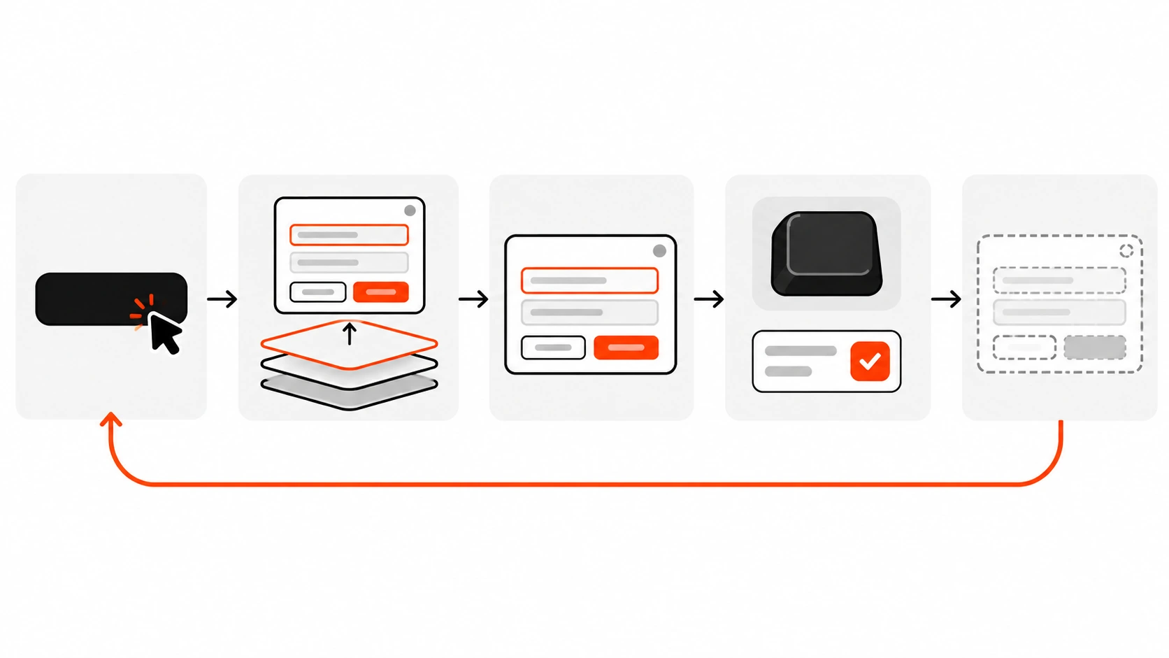 Left-to-right dialog lifecycle flow from a trigger button, into the top layer, focus on the first field, Esc or form submit closing the dialog, then a curved arrow returning focus to the trigger