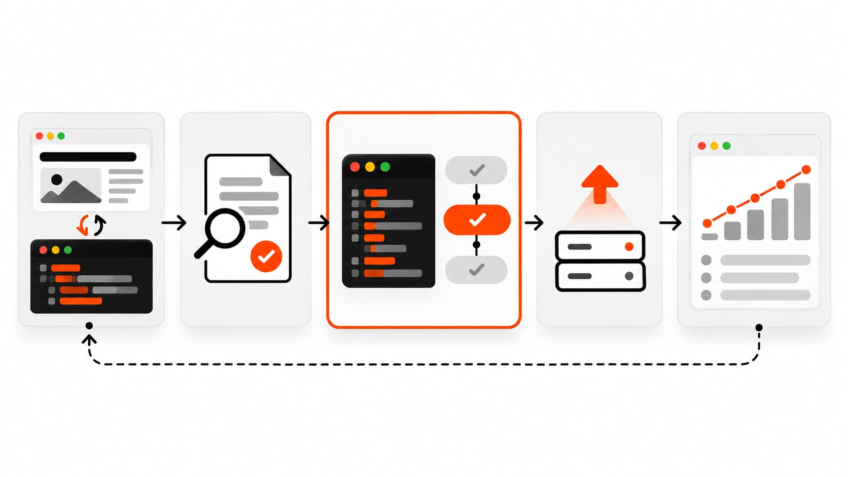 Infographic of a structured data quality pipeline: generate JSON-LD from page data, validate with the Rich Results Test and Schema Markup Validator, test in CI, deploy, then monitor in Search Console