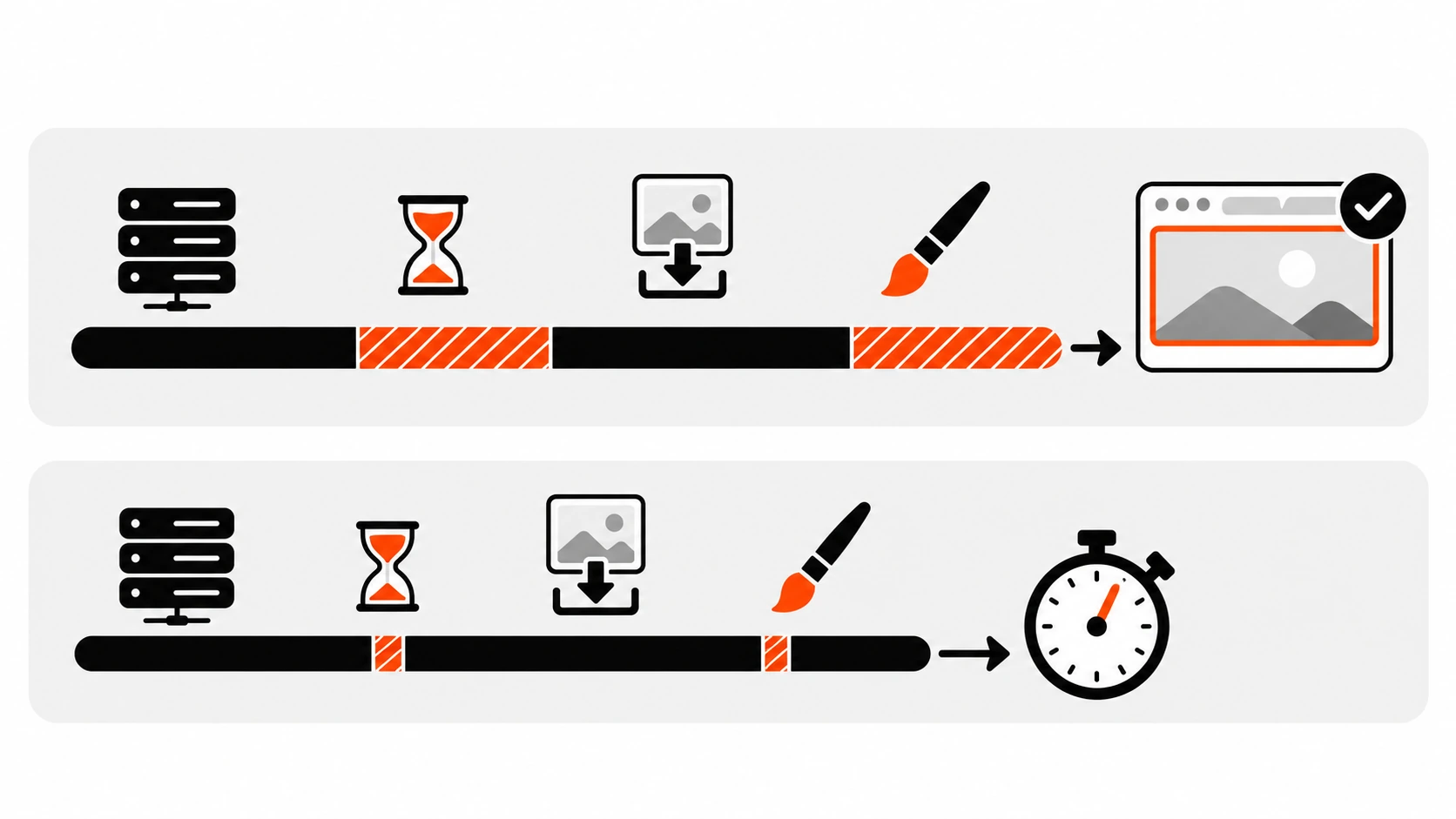 Horizontal timeline bar splitting Largest Contentful Paint into four parts: time to first byte, resource load delay, resource load duration and element render delay, with the two delay segments highlighted as waste