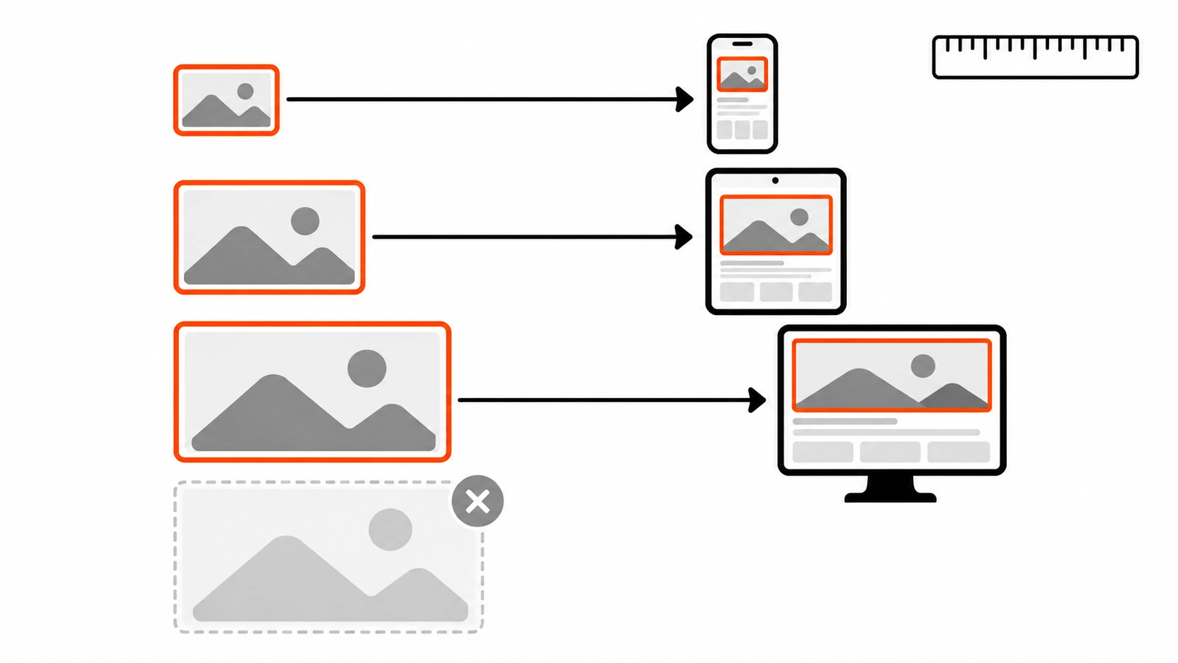 Three device frames, phone, tablet and desktop, each receiving a differently sized version of the same hero image chosen from a srcset list, instead of one oversized file sent to all of them