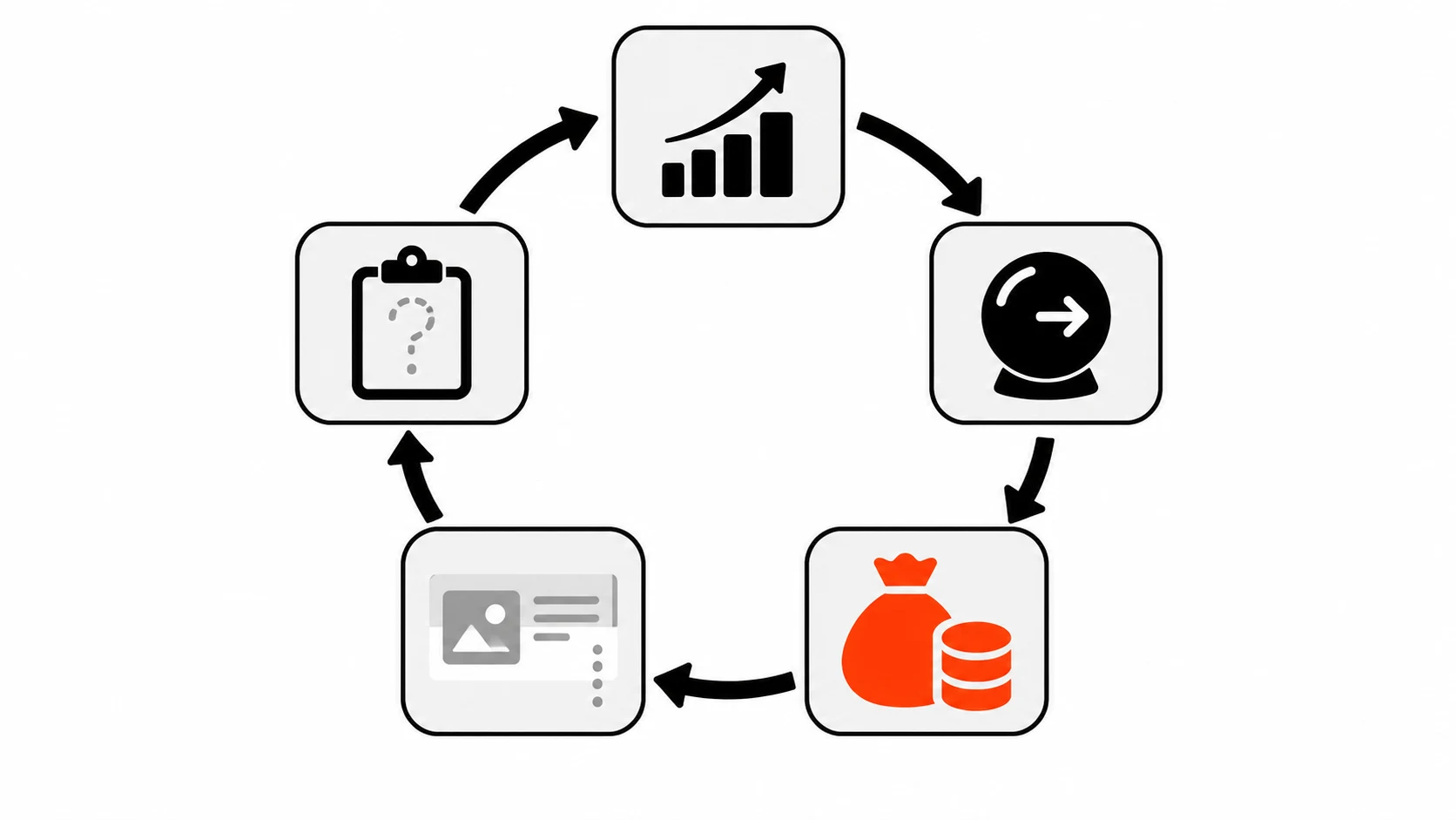 Circular five-step loop diagram: past results, delivery prediction, budget to the winner, few impressions for the new ad, and no data, with arrows cycling forever