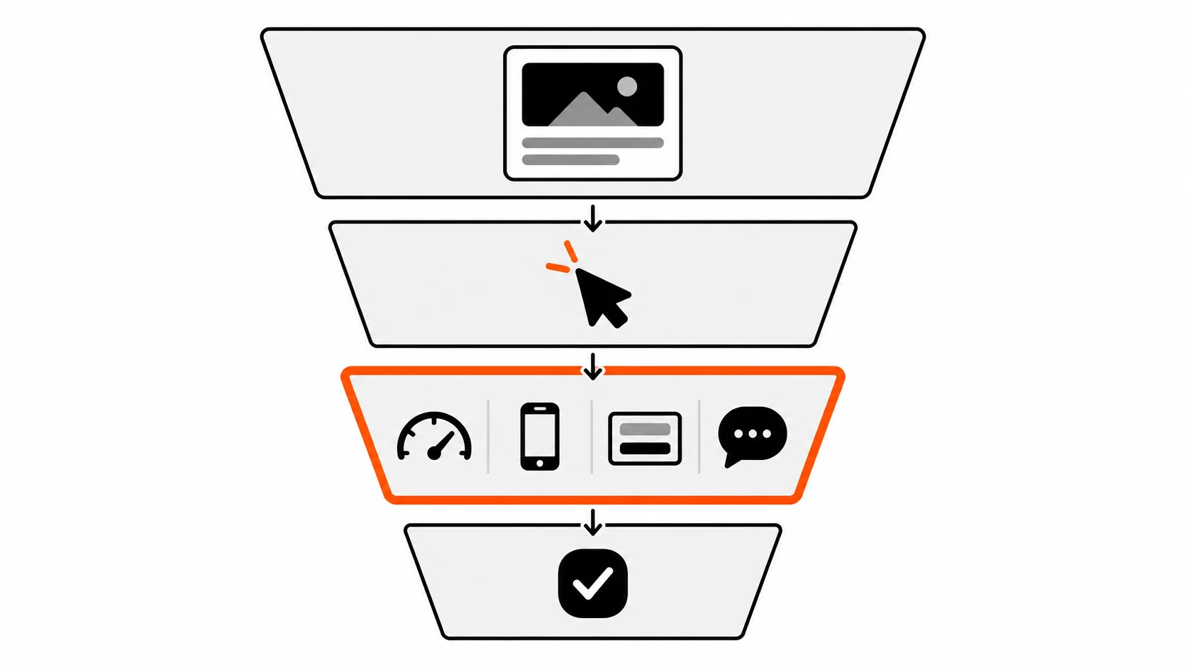 Four-layer funnel from ad creative to click to landing page to conversion, with the landing page layer highlighted and small icons for speed, mobile, form and message match