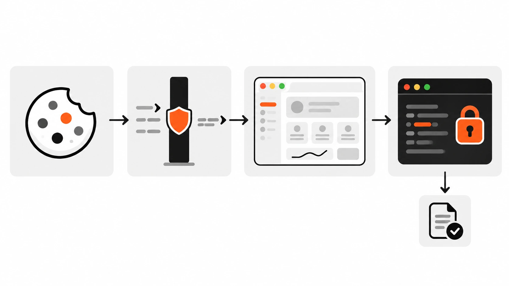 Left-to-right auth flow from cookie check through matcher into a Server Action requireUser gate with a padlock on the database