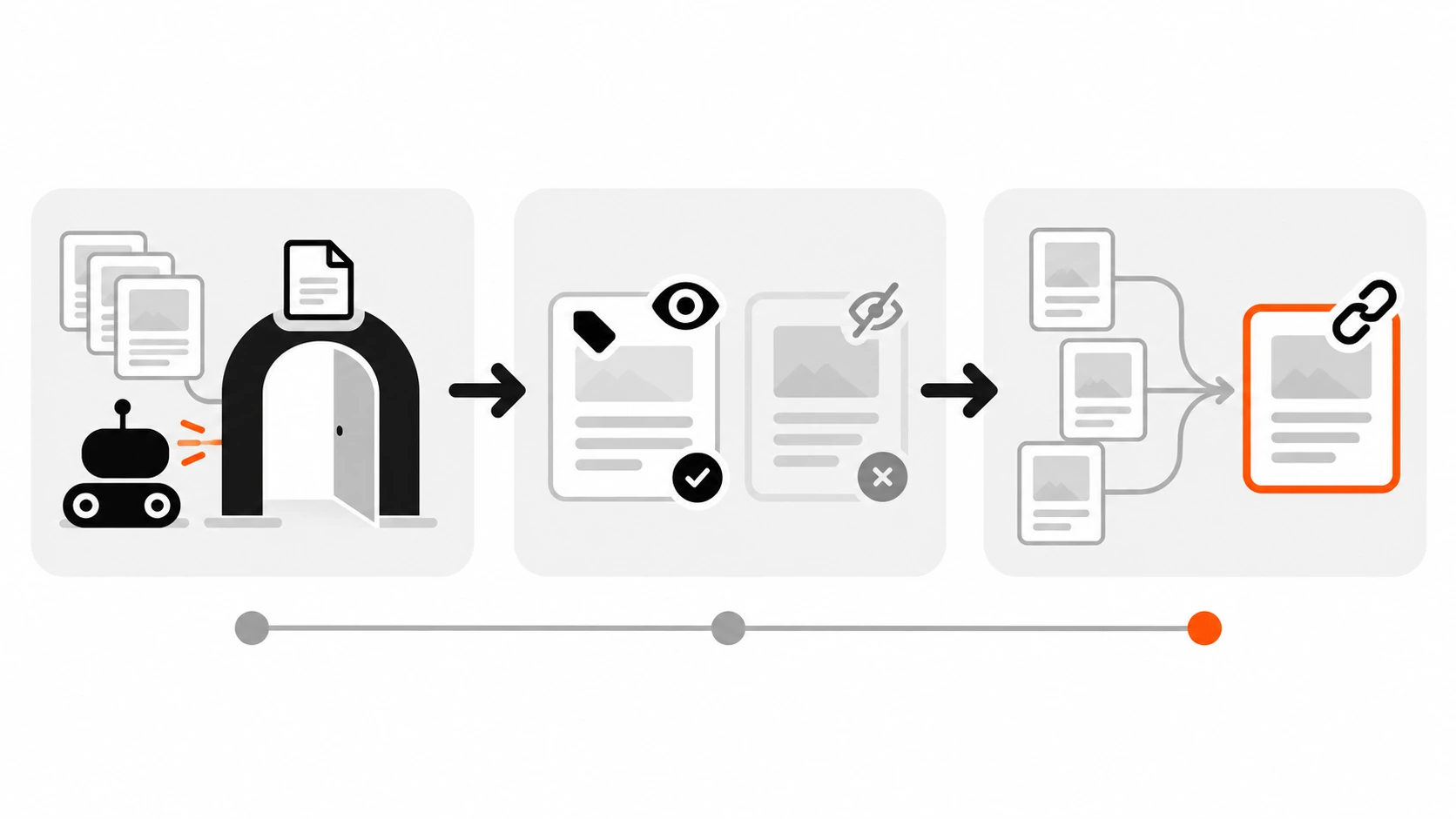 Three-stage pipeline diagram: robots.txt decides whether a URL may be crawled, the robots meta tag or X-Robots-Tag header decides whether the fetched page may be indexed, and the canonical link decides which duplicate URL represents the group