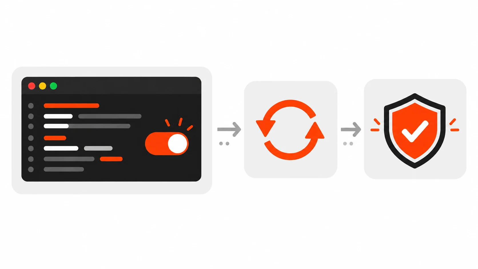 Diagram of the stopgap steps: turn off a risky setting in config, restart PHP workers, then verify protection