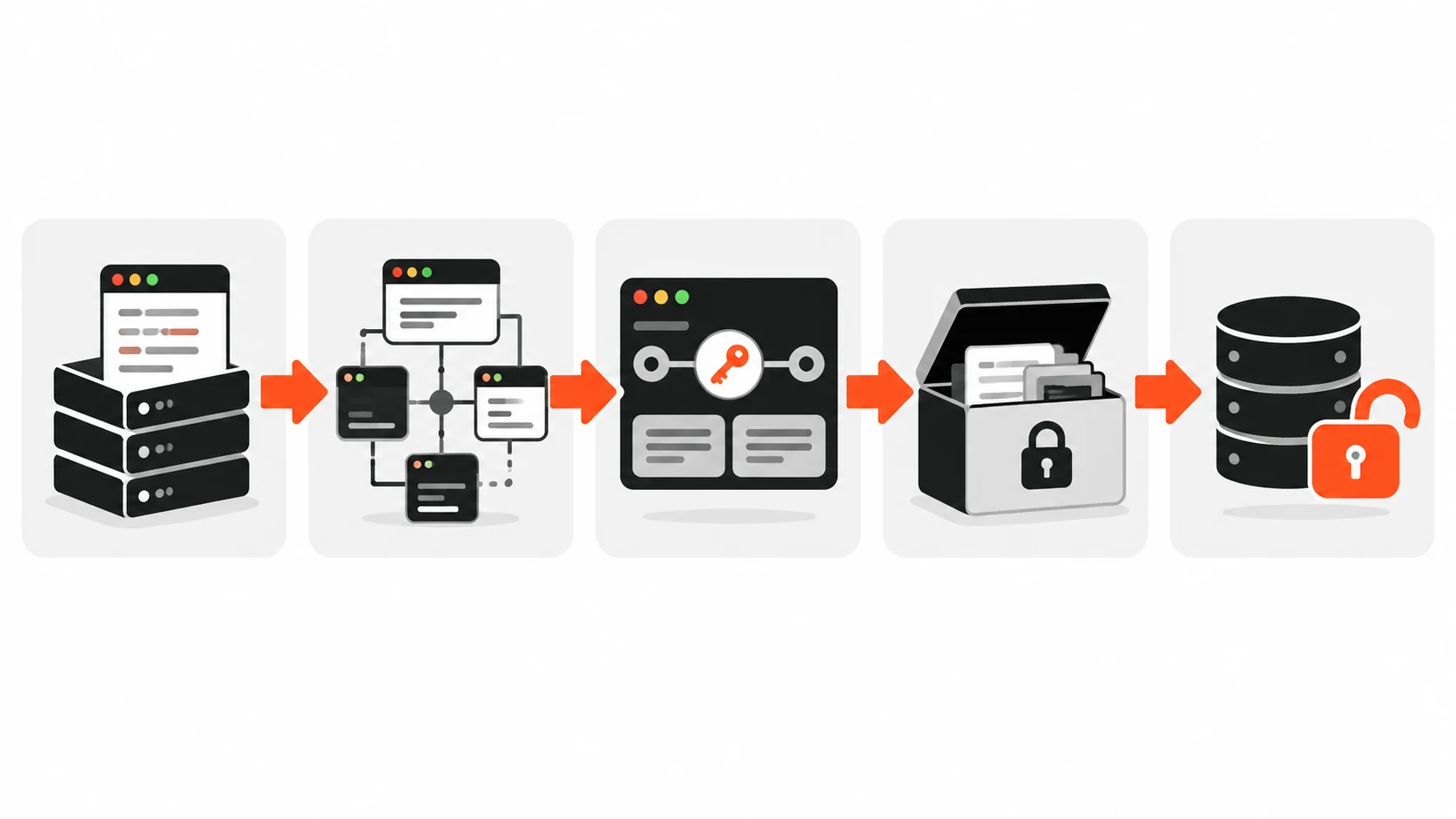 Diagram of the five-step Railway attack chain: build server, internal systems, CI credentials, decrypted artifacts, encrypted environment variables database