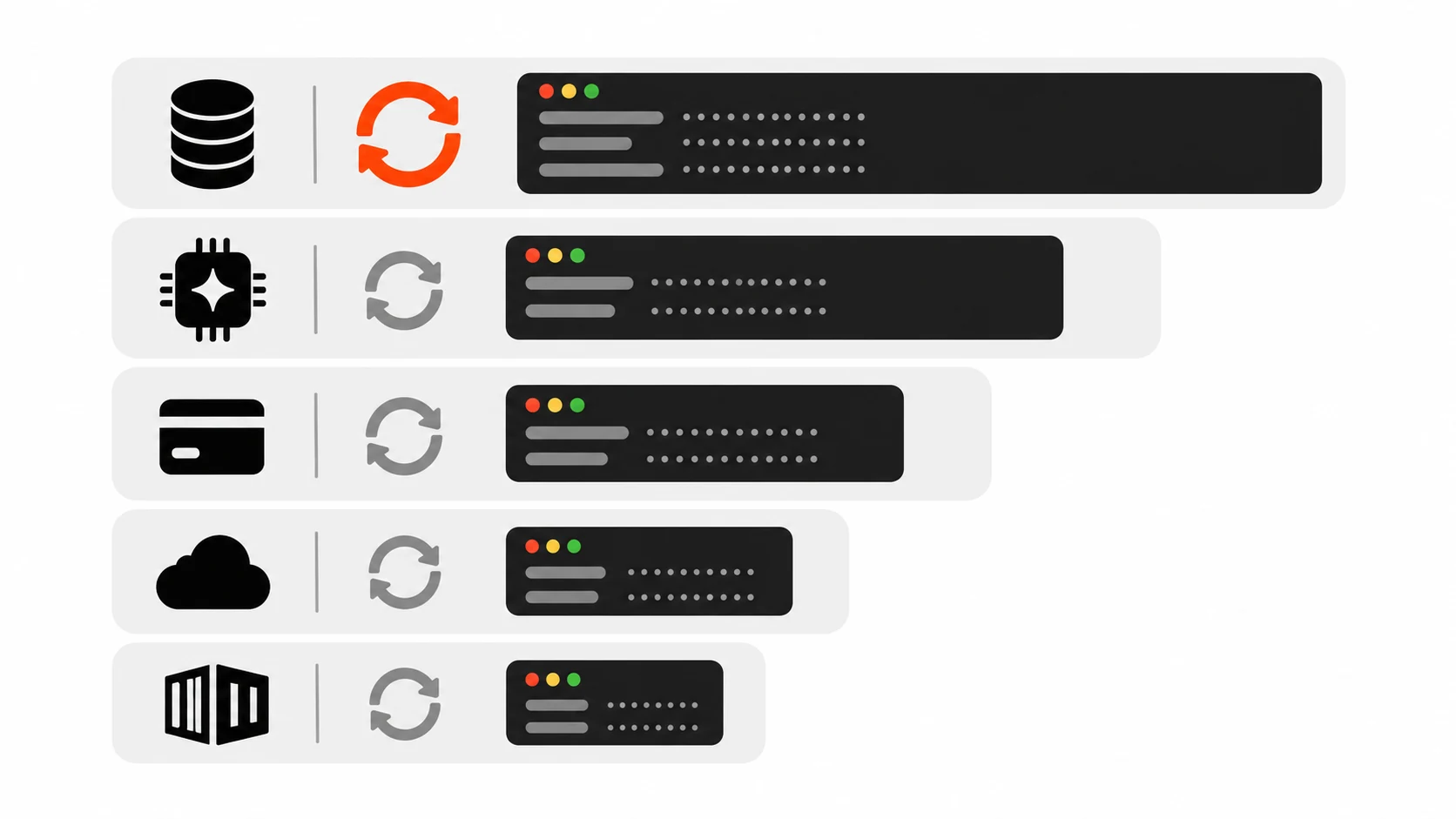 Priority ladder of five secret types to rotate, from database credentials down to registry tokens
