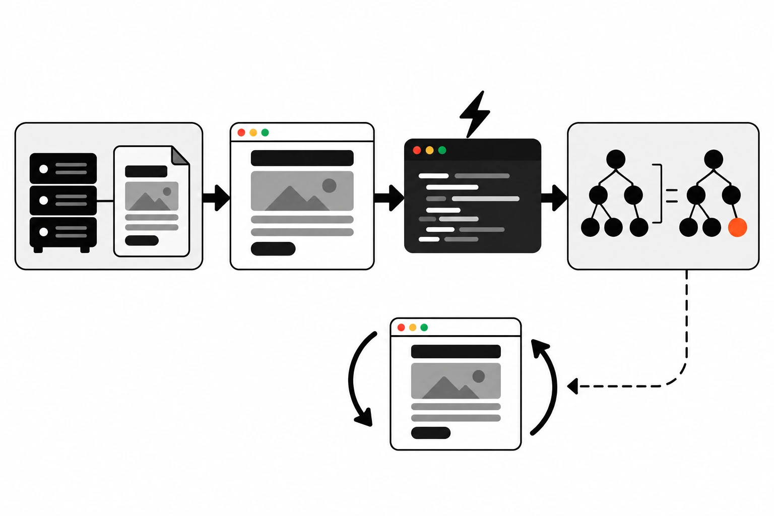 Four-step flow diagram of hydration: a server renders HTML, the browser shows it, JavaScript loads and renders the same components, and React compares both trees, with one branch where a mismatched node forces a client re-render