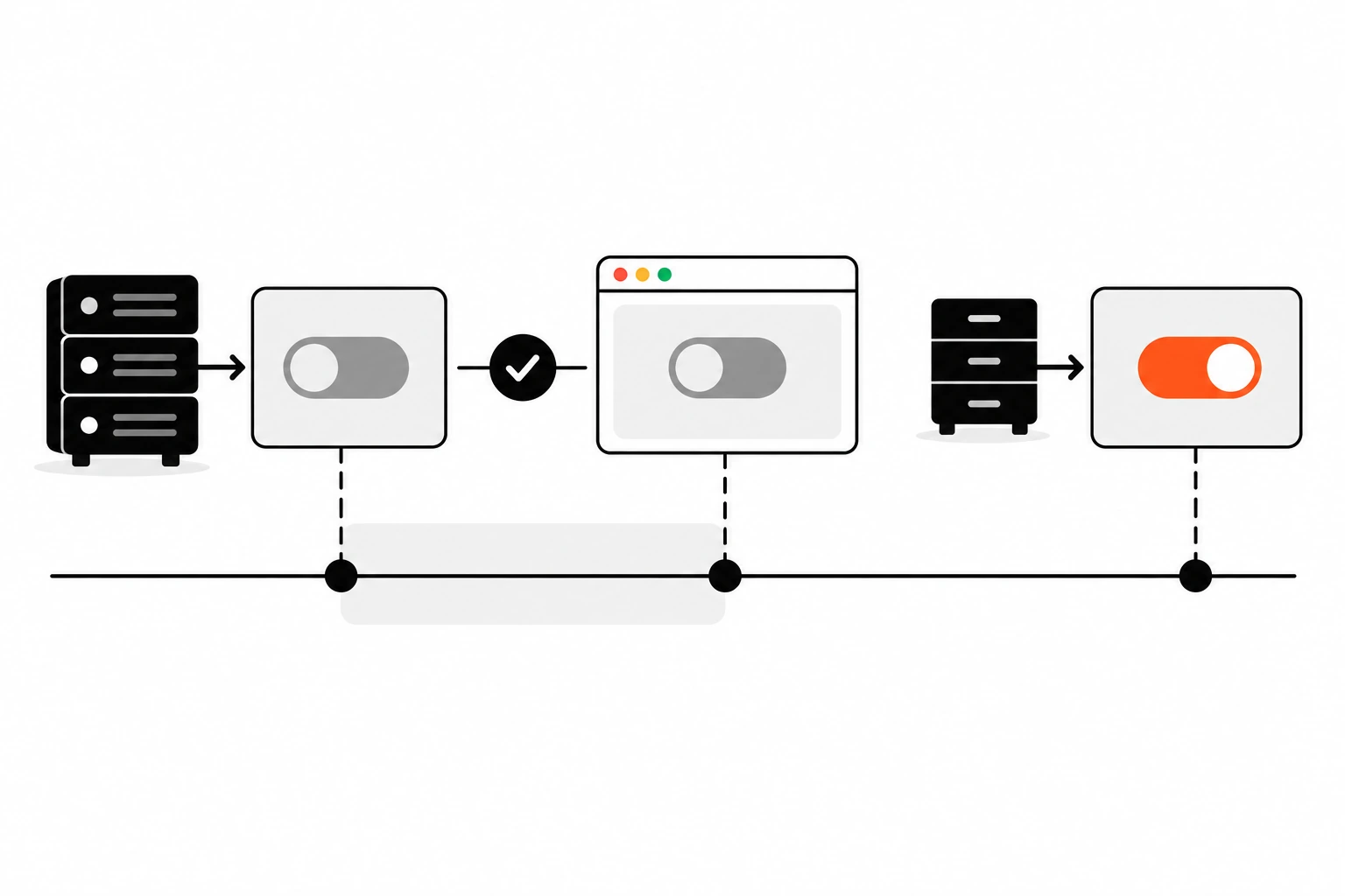 Timeline diagram showing a component rendering a stable default value on the server and during hydration, then switching to a browser-only value such as a stored preference right after hydration finishes