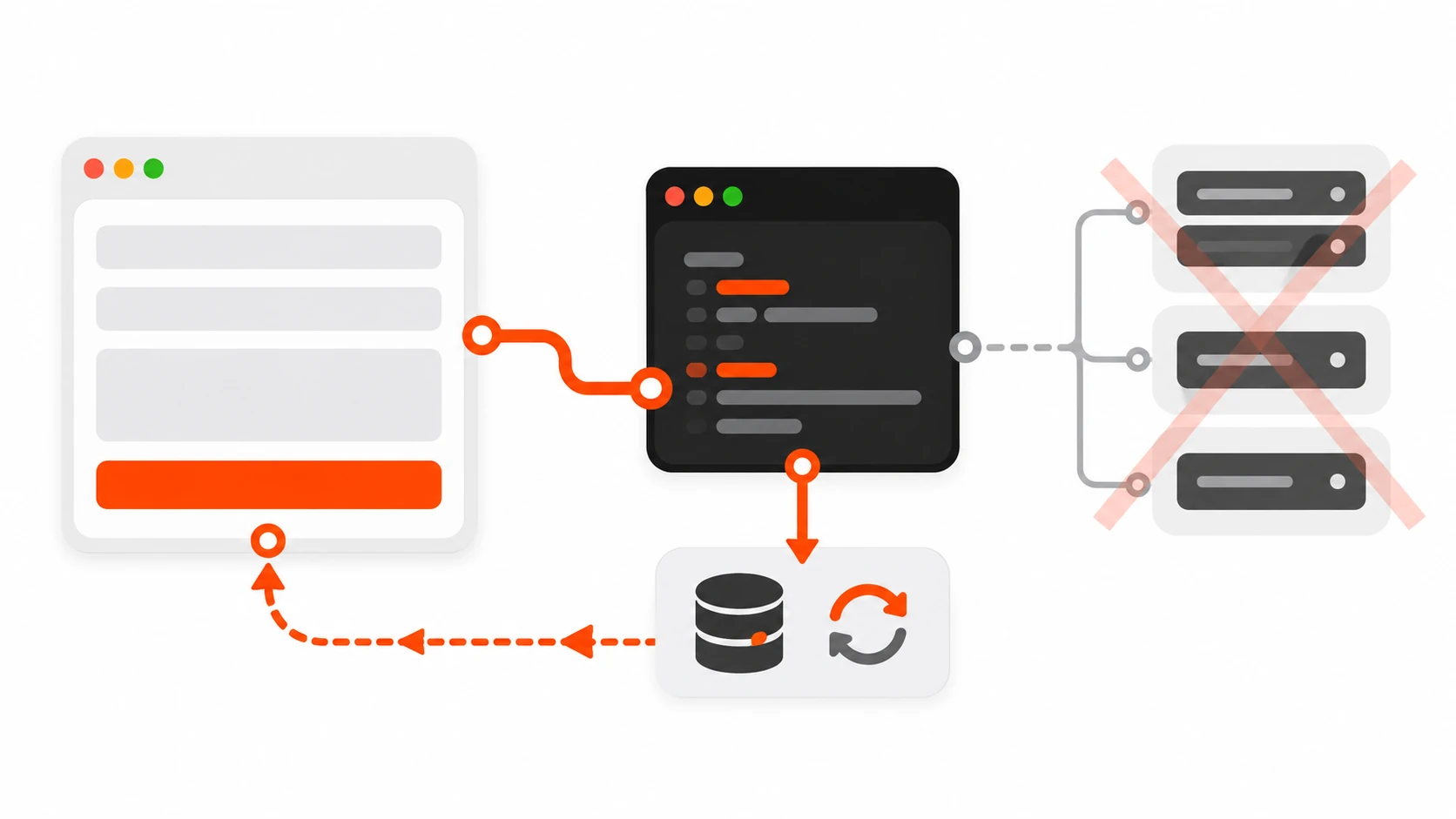 Abstract vector form submitting to a server action without a separate API route card, Next.js App Router mutation metaphor