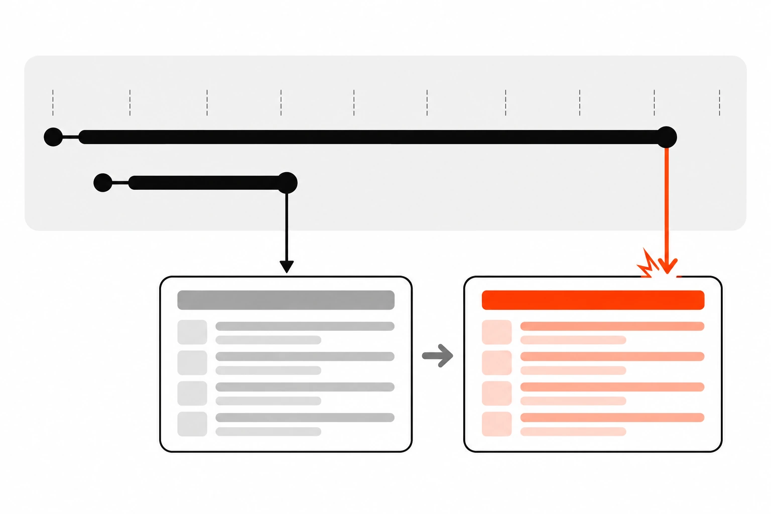 Timeline diagram of a search race condition: requests for hell and hello start in order, but the older request finishes last and overwrites the newer results, shown as a crossed arrow landing on the results card