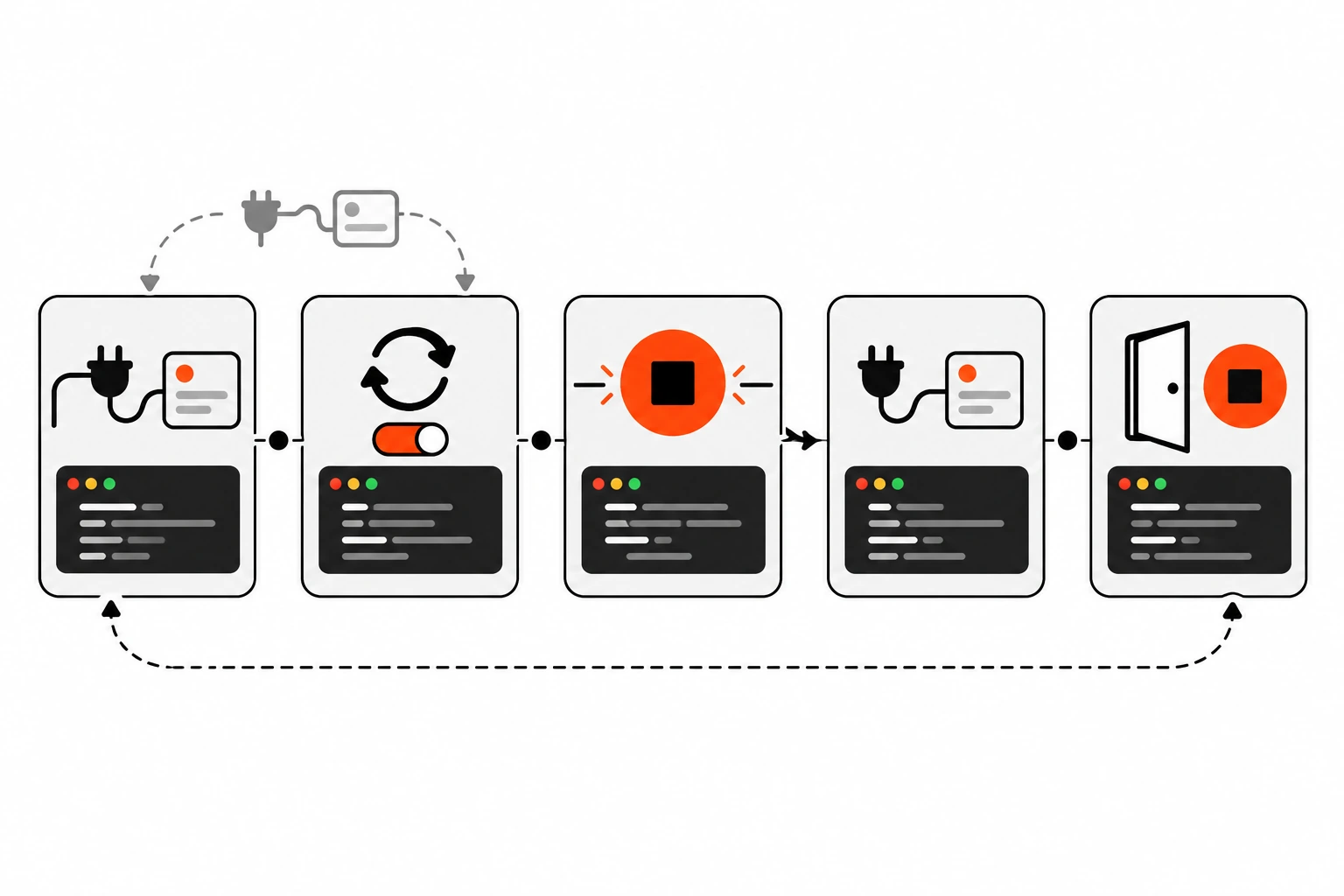 Lifecycle diagram of a fetching effect: setup creates an AbortController and starts a fetch, a dependency change triggers cleanup that aborts the old request, setup runs again with the new value, and a final cleanup runs on unmount