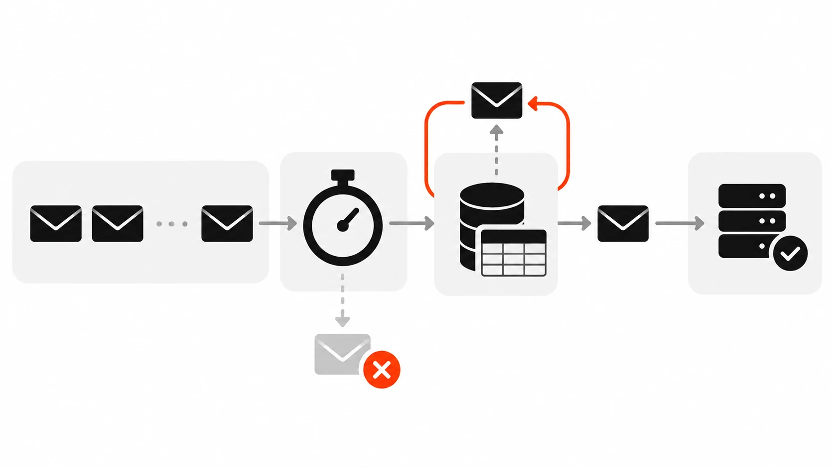 Diagram of timestamp window and event id table rejecting replayed and duplicate webhook deliveries