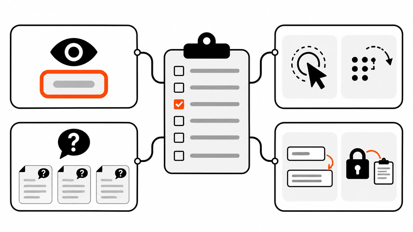 Diagram of a central clipboard checklist connected to four groups of rounded cards: an eye with a focus ring, a pointer with a target and a drag handle, a question mark help bubble, and a form card with a padlock