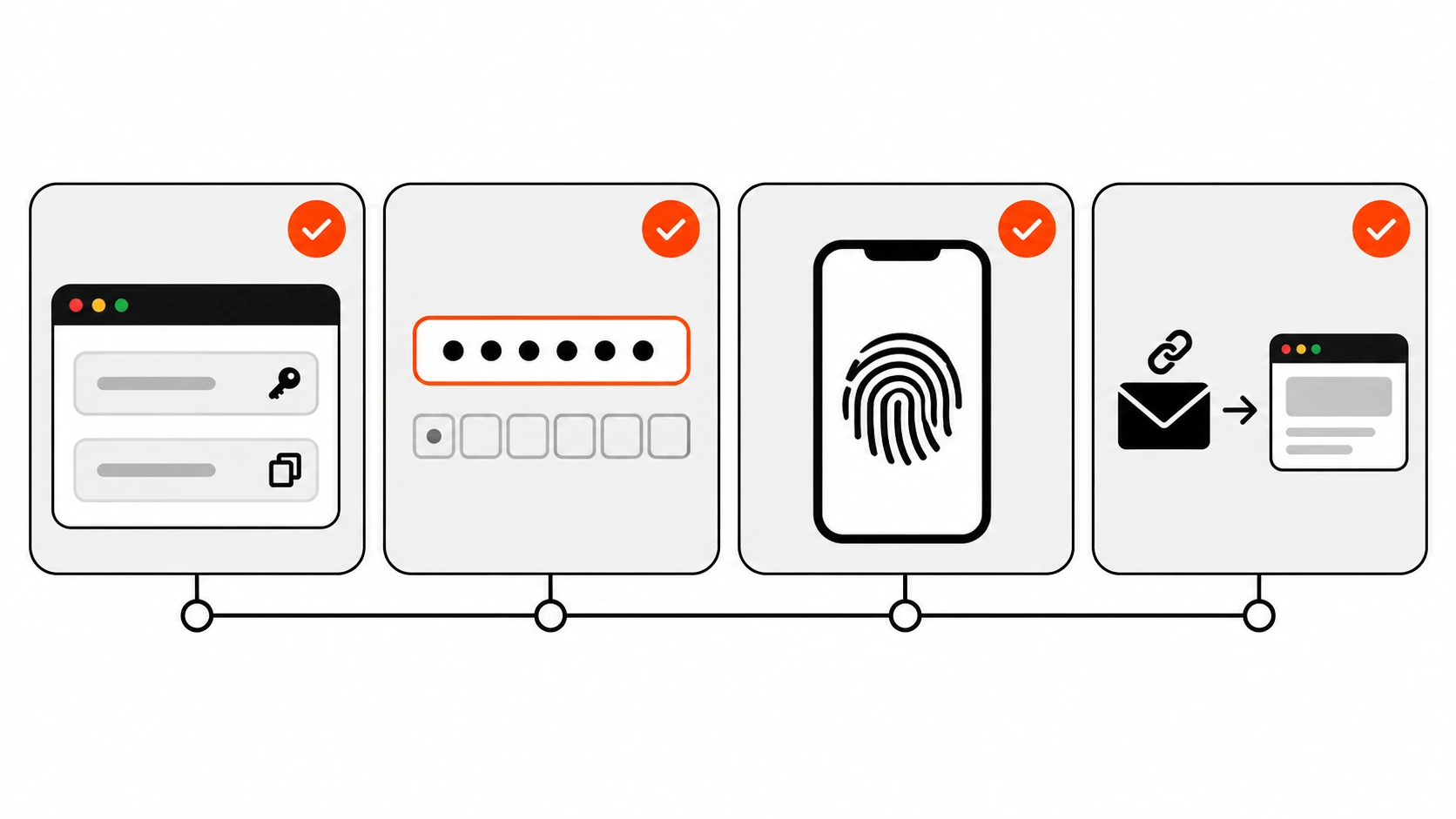 Four rounded login cards in a row: a password form with a key icon and a clipboard paste icon, a single code field compared with six split boxes, a fingerprint passkey card, and an envelope with a link icon, each with an orange check mark