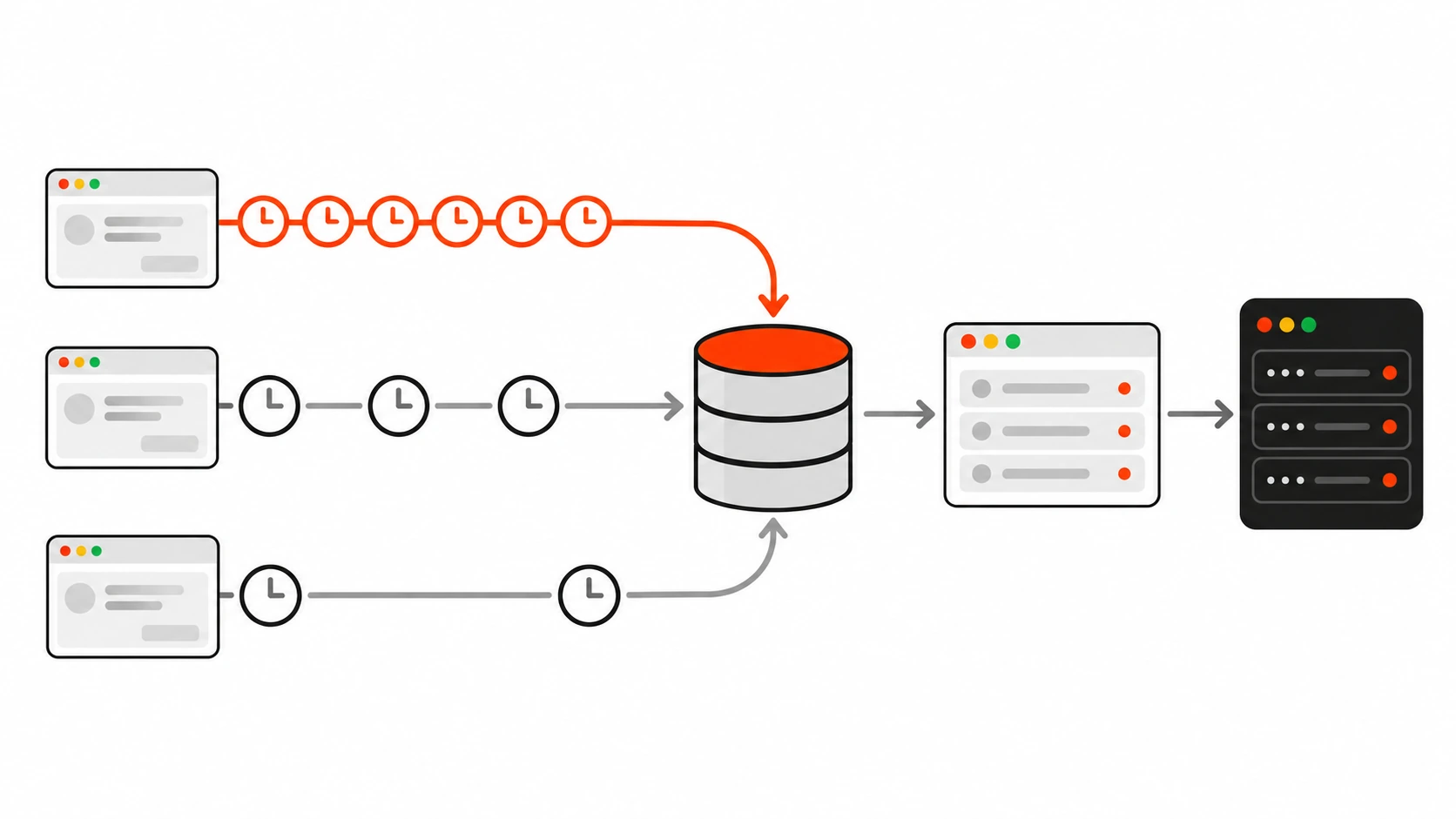 Infographic of three admin browser windows sending requests to a database at different rhythms: one fires a dense orange-red row of clock ticks, one ticks at a medium pace and one only occasionally, before the load flows on to the admin panel and the server