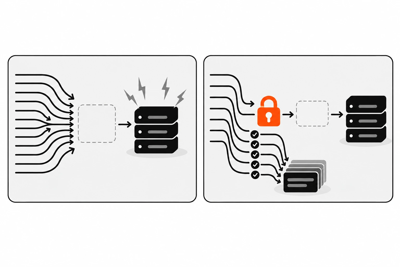 Diagram of a cache stampede and a lock: on the left, many requests rush at one empty cache slot; on the right, a padlock lets one request rebuild while the others are handed a stored stale copy