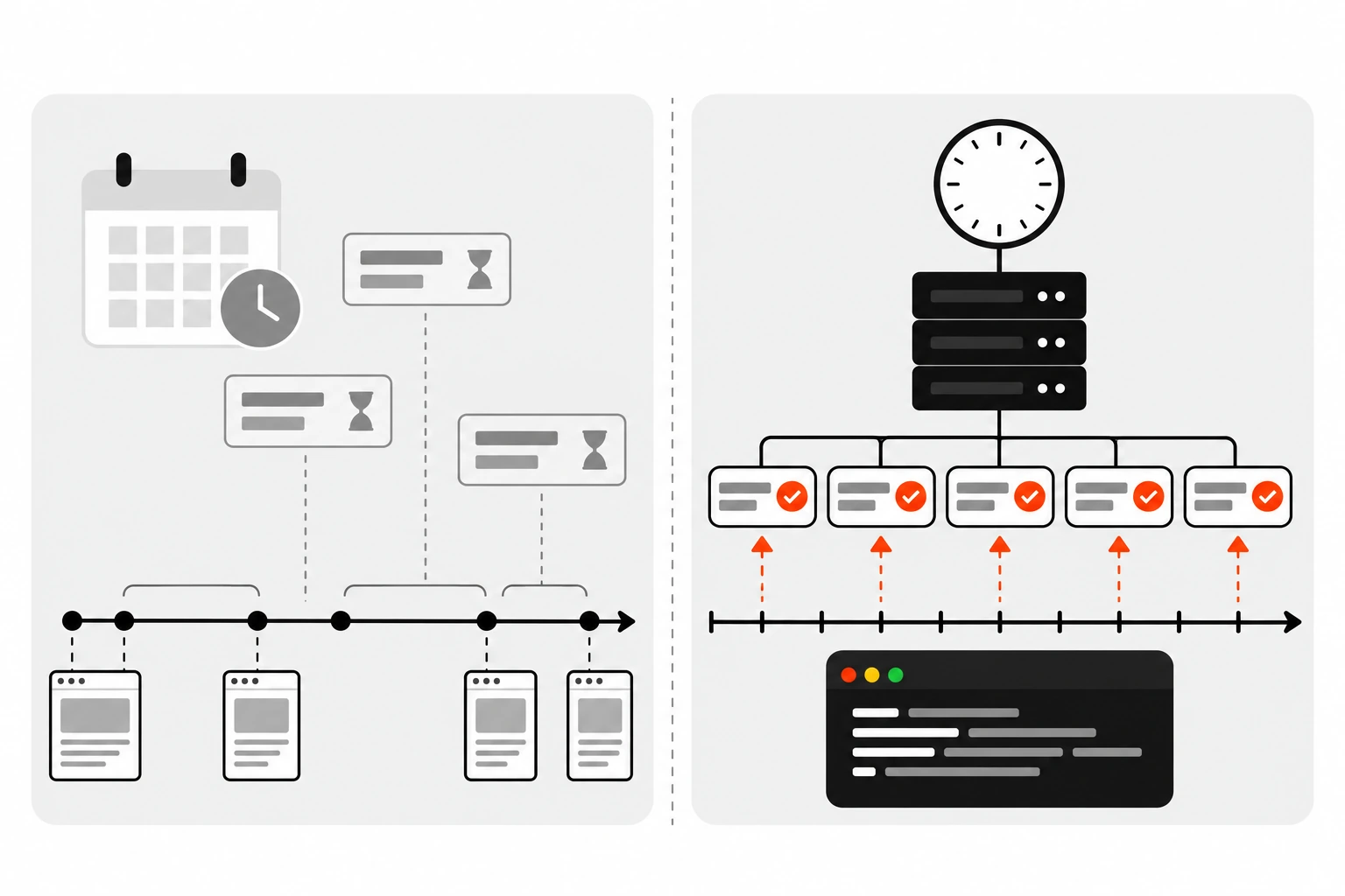 Side-by-side comparison diagram: on the left, scheduled tasks waiting for irregular page visits with long gaps on a timeline; on the right, a server clock firing a cron job at even five-minute intervals that runs WordPress scheduled tasks on time