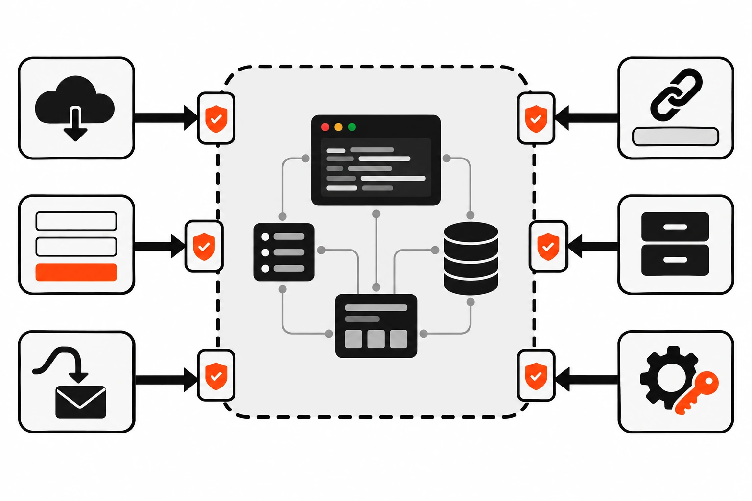 Map of an app as a central rounded zone surrounded by a dashed boundary, with six entry gates for API responses, forms, webhooks, URL parameters, browser storage and environment variables, each guarded by an orange check shield